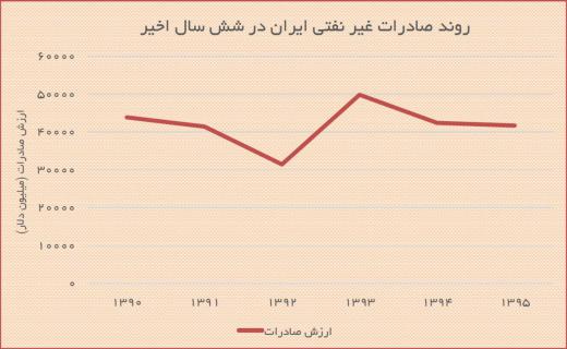 روند رشد صادرات غیر نفتی ایران طی پنج سال گذشته. به مجمع فعالان اقتصادی بپیوندید